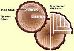 methods of sawing timber